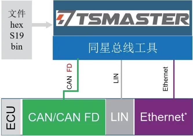 同星ECU诊断与刷写解决方案：降低了开发ECU刷写软件的难度！