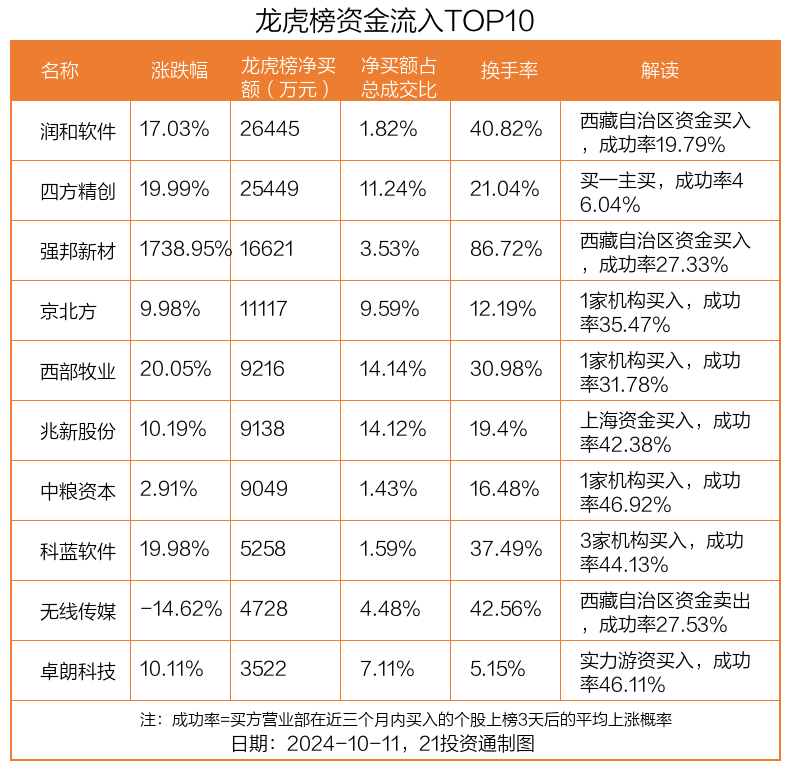 龙虎榜丨2.64亿元资金抢筹润和软件，机构狂买科蓝软件（名单）