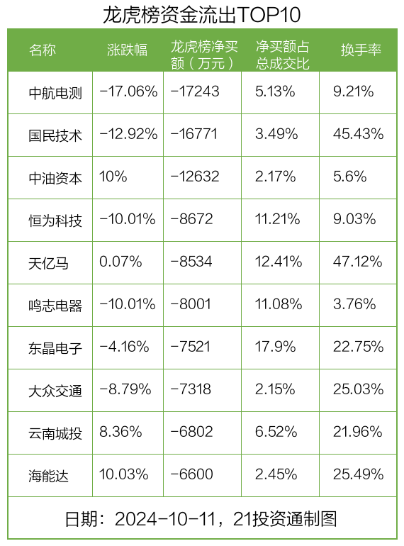 龙虎榜丨2.64亿元资金抢筹润和软件，机构狂买科蓝软件（名单）