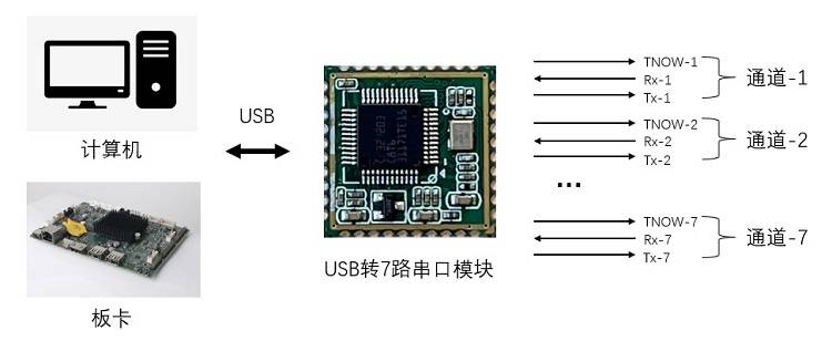 USB转多路RS485应用-组态软件调试