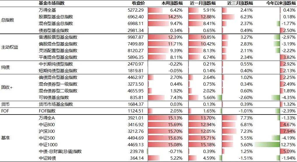 基金研究周报：货币财政双发力，A股掀疯狂反弹（9.23-9.27）