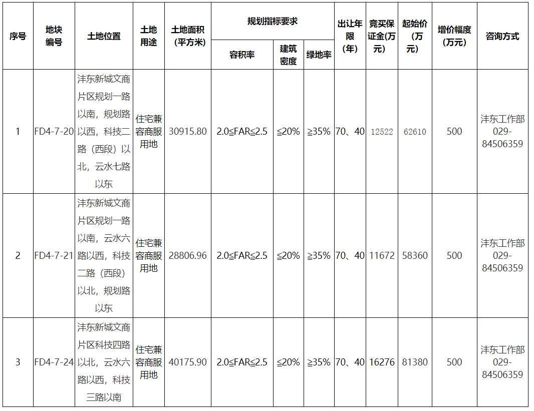 沣东高新融合片区再供地！享丝路软件城资源 配置名校+