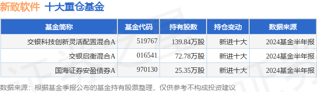 10月8日新致软件涨20.01%，交银科技创新灵活配置混合A基金重仓该股