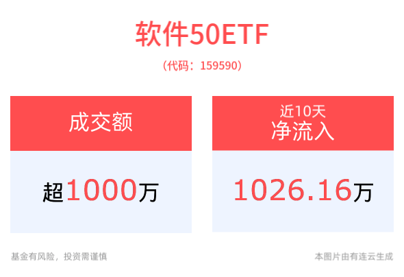 同花顺、指南针一度跌超6%，软件50ETF(159590)跌近4%，资金越跌越买，盘中实时净申购达1400万份！六部门发文促进数据产业高质量发展