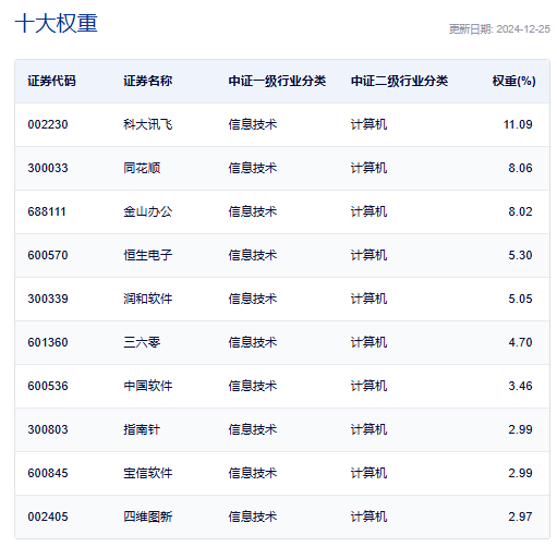 同花顺、指南针一度跌超6%，软件50ETF(159590)跌近4%，资金越跌越买，盘中实时净申购达1400万份！六部门发文促进数据产业高质量发展