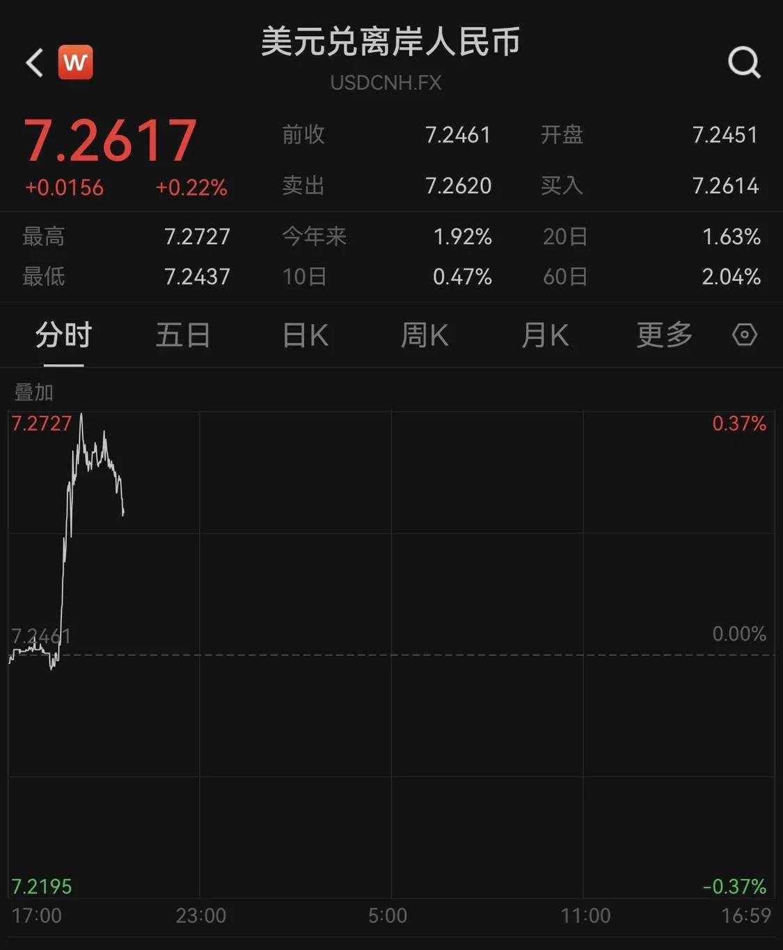 汇盈策略股票交易美元走强，人民币对美元跌破7.27和7.25