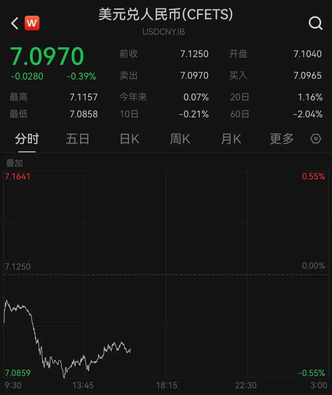 汇盈策略杠杆交易在岸、离岸人民币对美元汇率升破7.09