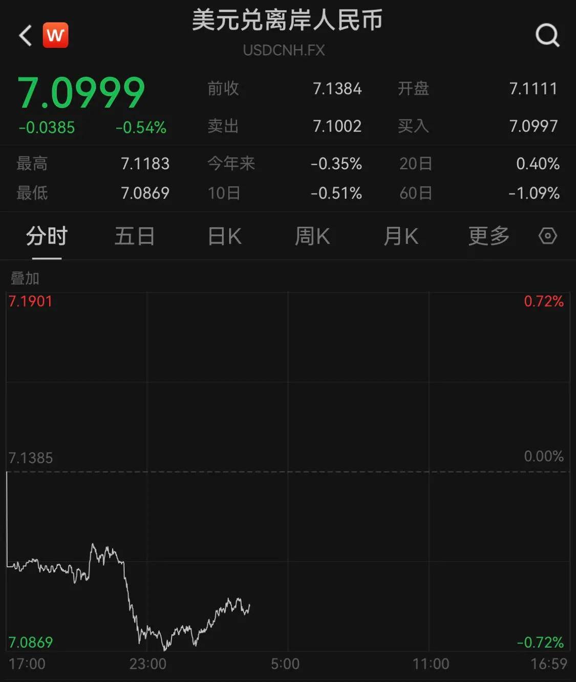 汇盈策略杠杆交易在岸、离岸人民币对美元汇率升破7.09