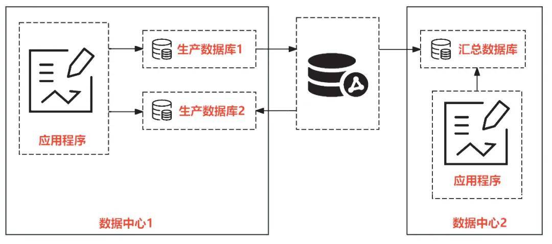 技术应用 | 基于支持关系型数据库同步软件平台的研究