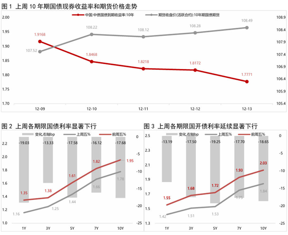 利率债 | 货币政策定调“适度宽松”，债市显著走强