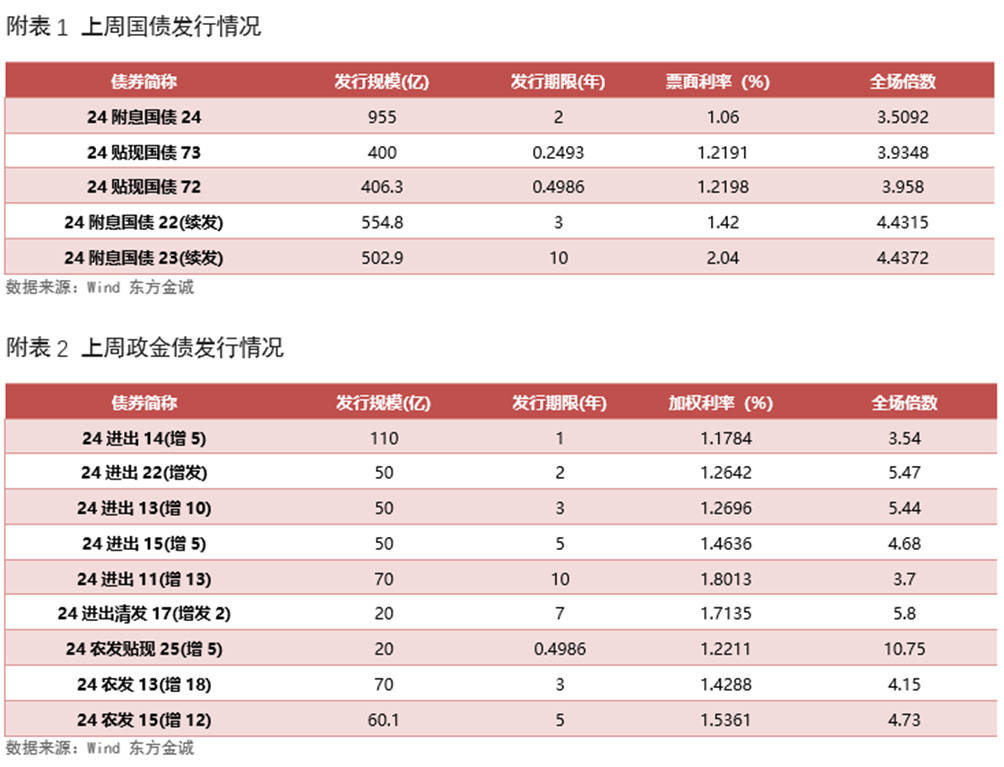 利率债 | 货币政策定调“适度宽松”，债市显著走强