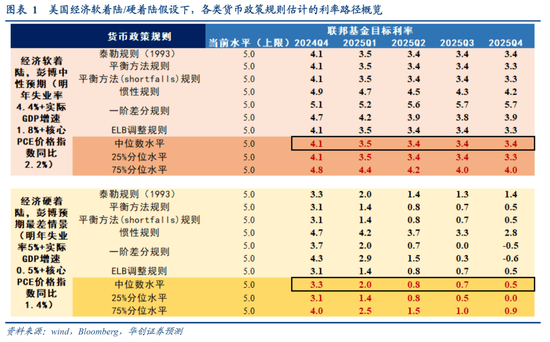 张瑜：美国降息的尺度——从货币政策规则看利率路径