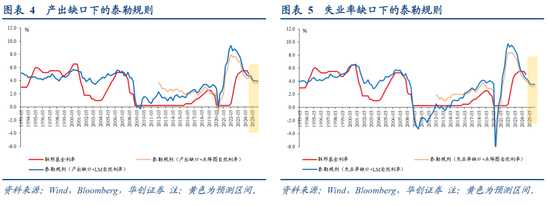 张瑜：美国降息的尺度——从货币政策规则看利率路径