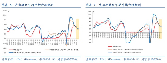 张瑜：美国降息的尺度——从货币政策规则看利率路径