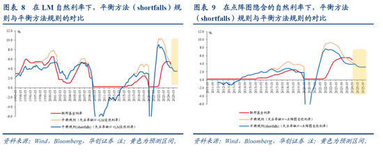 张瑜：美国降息的尺度——从货币政策规则看利率路径