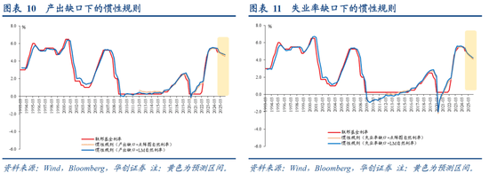 张瑜：美国降息的尺度——从货币政策规则看利率路径