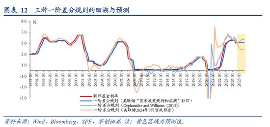 张瑜：美国降息的尺度——从货币政策规则看利率路径