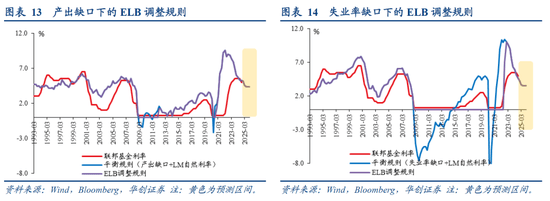 张瑜：美国降息的尺度——从货币政策规则看利率路径