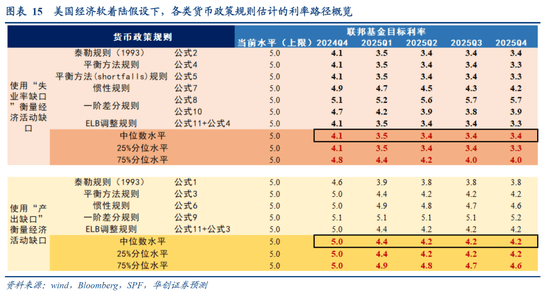 张瑜：美国降息的尺度——从货币政策规则看利率路径