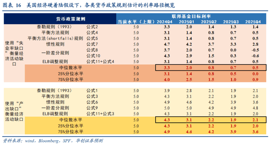 张瑜：美国降息的尺度——从货币政策规则看利率路径