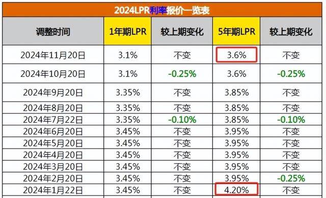 中央定调货币政策宽松，房奴迎来利好！房贷利率明年必跌破3%？