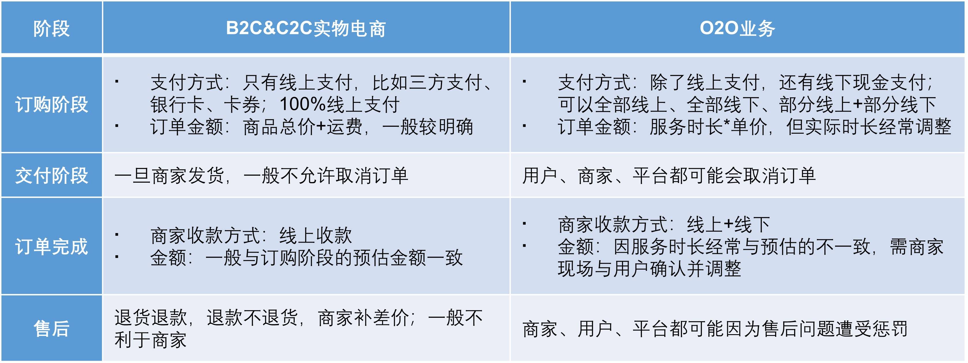 O2O业务预付订单交易流程设计