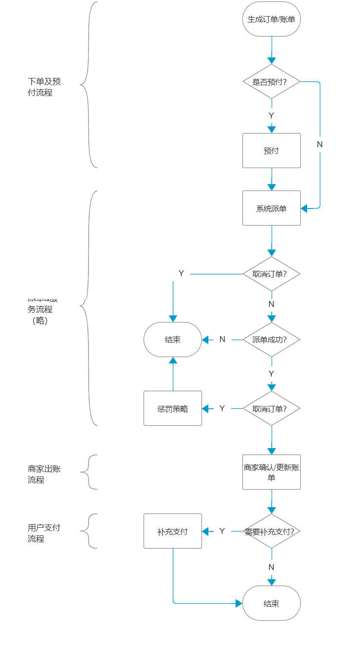 O2O业务预付订单交易流程设计