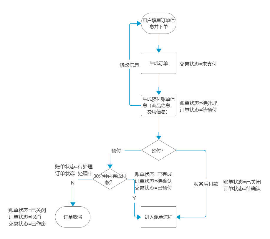 O2O业务预付订单交易流程设计