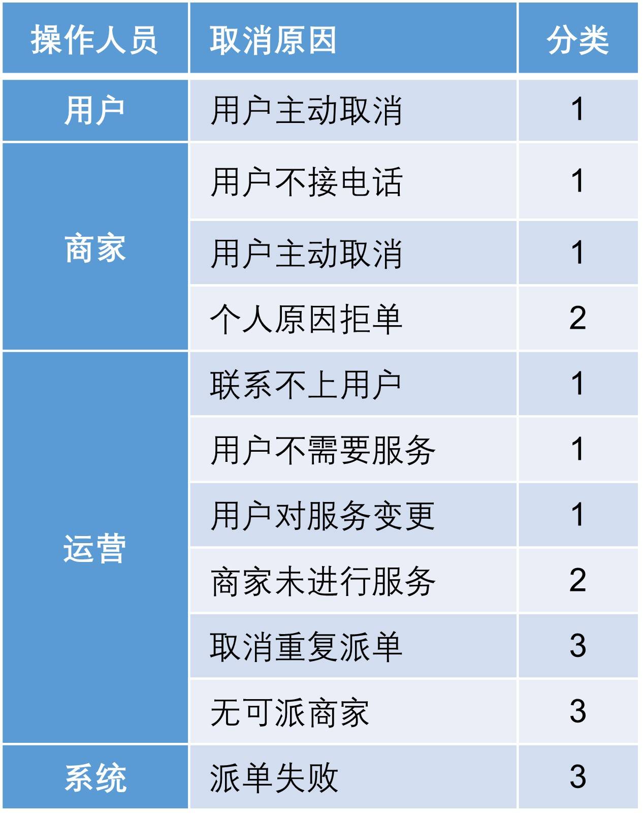 O2O业务预付订单交易流程设计