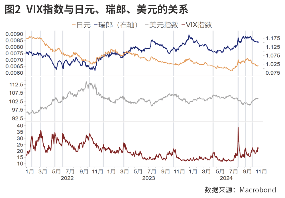 避险货币的新变化