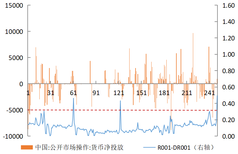 银行间货币市场流动性分层效应新特点