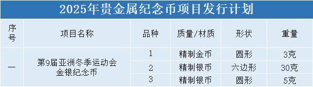 公告！亚冬会纪念币即将预约，新龙币来了
