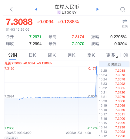 人民币，突发！