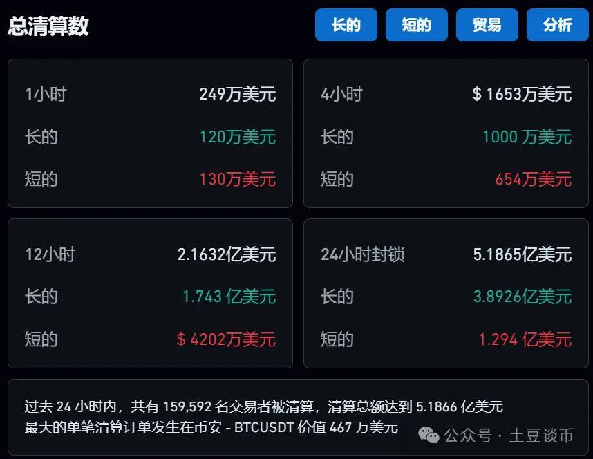 全网爆仓37亿！比特币爆跌？ETH带领山寨接管牛市下半场！金狗 ≠ MEME