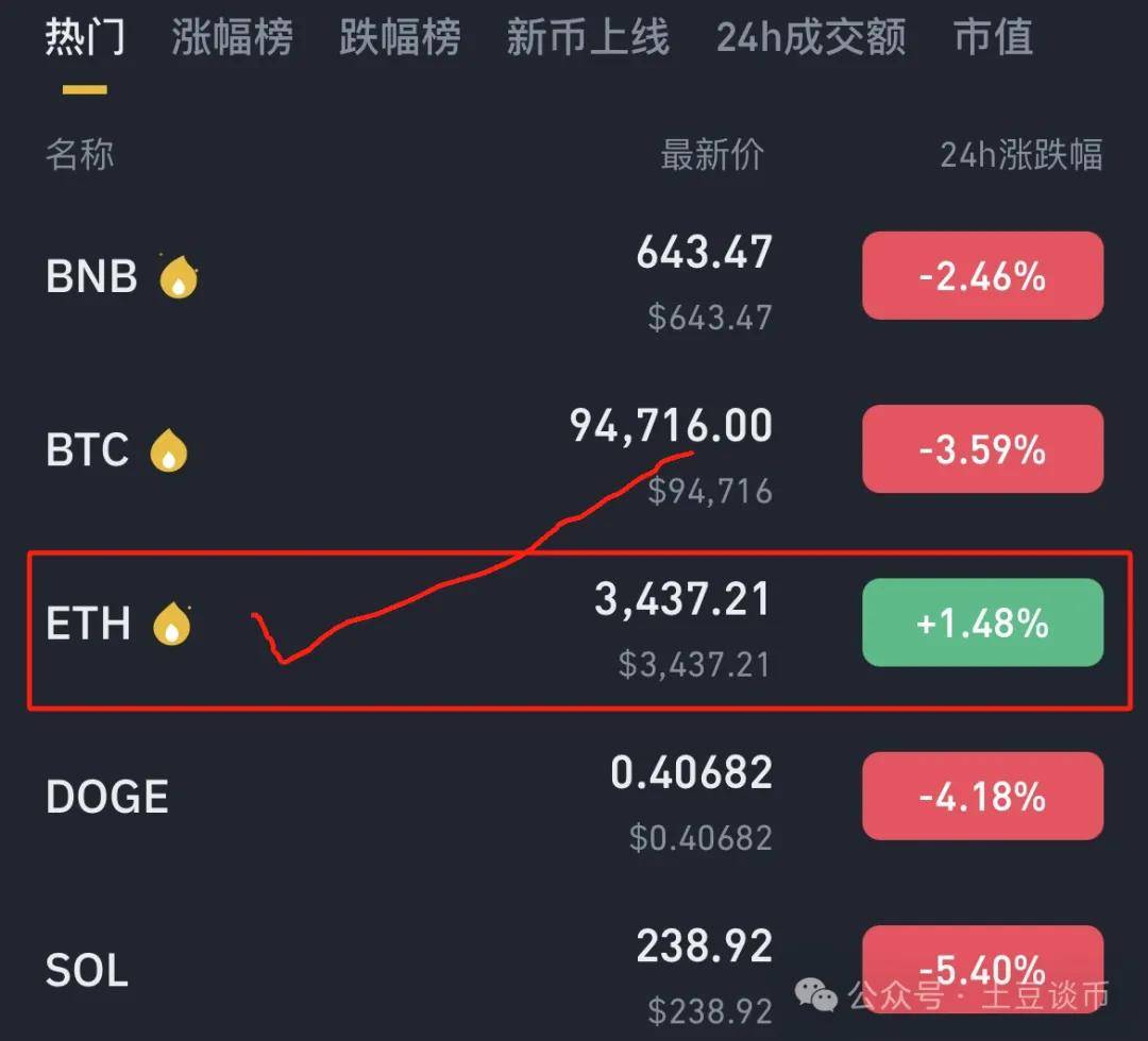 全网爆仓37亿！比特币爆跌？ETH带领山寨接管牛市下半场！金狗 ≠ MEME