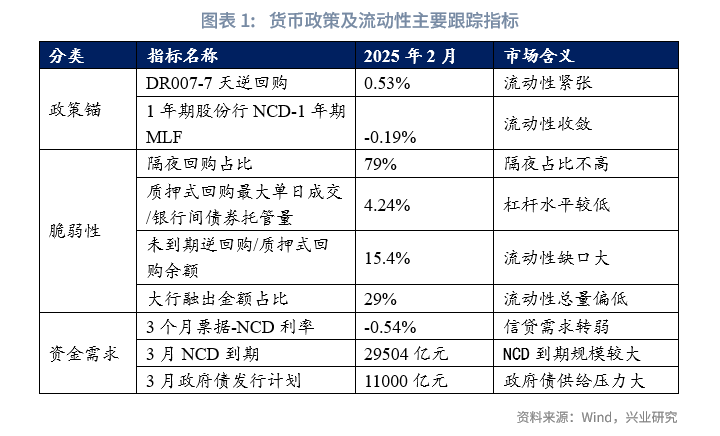 宏观市场 | 从负carry看货币政策关注点——货币政策与流动性月报