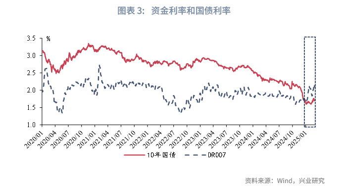 宏观市场 | 从负carry看货币政策关注点——货币政策与流动性月报