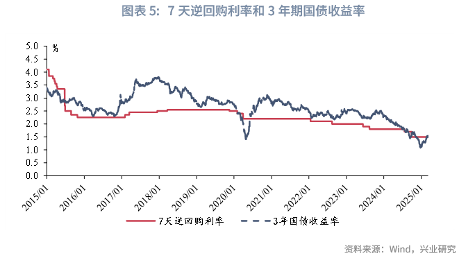 宏观市场 | 从负carry看货币政策关注点——货币政策与流动性月报