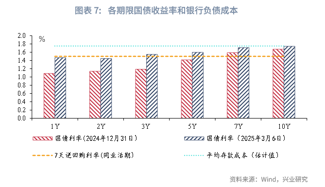 宏观市场 | 从负carry看货币政策关注点——货币政策与流动性月报