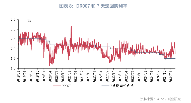 宏观市场 | 从负carry看货币政策关注点——货币政策与流动性月报