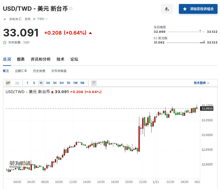 股汇双杀！亚洲货币保卫战进行中，央妈面临“紧缩压力”