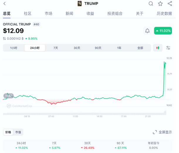 特朗普币暴涨10%！特朗普深夜发文力挺
