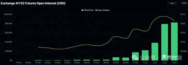 【ai16z】山寨币危机！鲸鱼获利套现或致价格崩盘？
