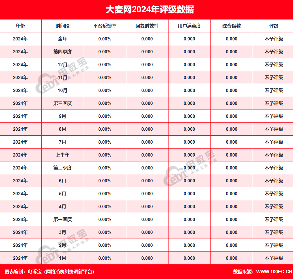“大麦网”2024电诉宝用户投诉数据出炉：退款问题 霸王条款占比75%