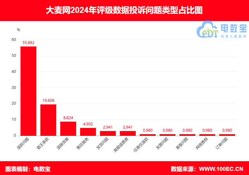 “大麦网”2024电诉宝用户投诉数据出炉：退款问题 霸王条款占比75%