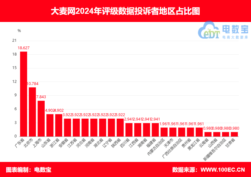 “大麦网”2024电诉宝用户投诉数据出炉：退款问题 霸王条款占比75%