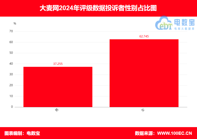 “大麦网”2024电诉宝用户投诉数据出炉：退款问题 霸王条款占比75%