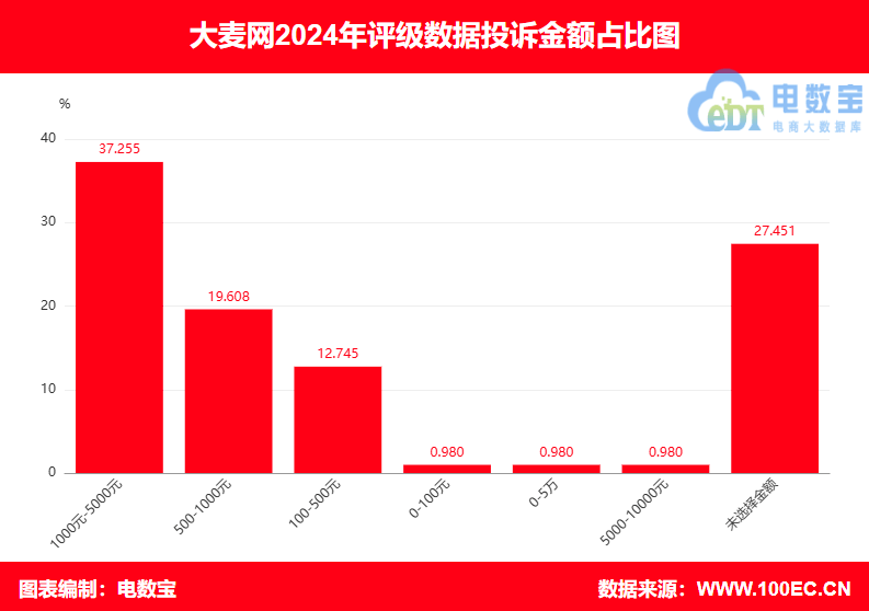 “大麦网”2024电诉宝用户投诉数据出炉：退款问题 霸王条款占比75%