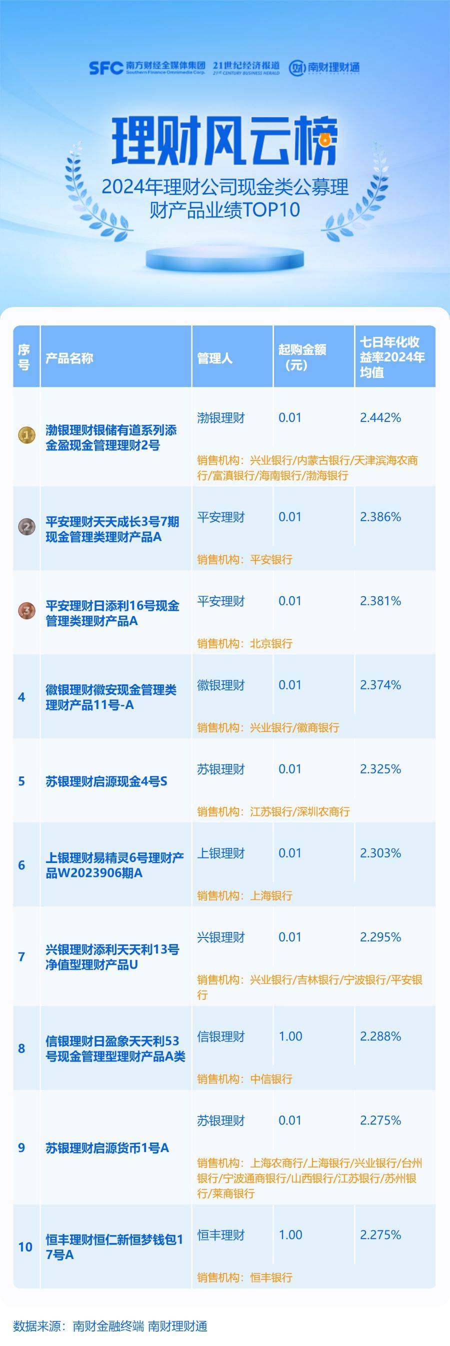 超3成现金管理类理财产品2024年平均7日年化收益率超2%，高于货币基金5%比例丨机警理财日报
