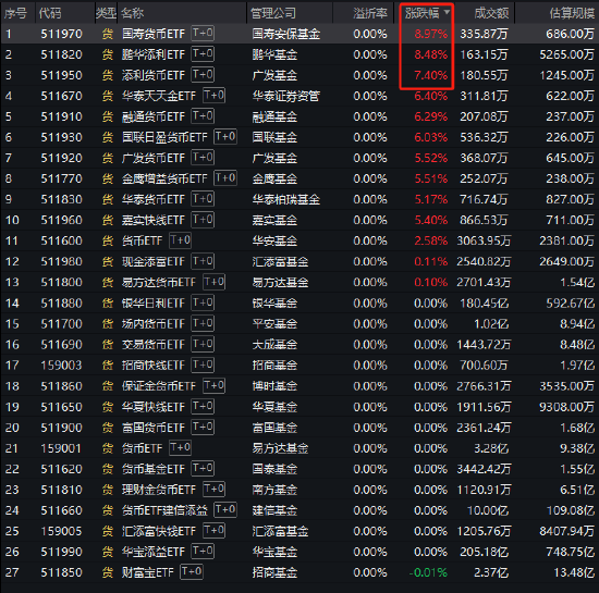 多只场内货币基金午后异动：国寿货币ETF涨停，鹏华添利ETF大涨8.5%，广发添利货币ETF大涨7.4%